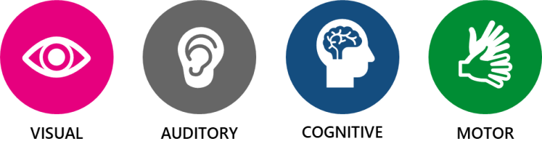 Four Logos representing a type of accessibility – icon 1: an eye with the word ‘visual’ underneath, icon 2: an ear with the word ‘auditory underneath’, icon 3: a brain with the word ‘cognitive’ underneath, icon 4: a pair of hands with the word ‘motor’ underneath’