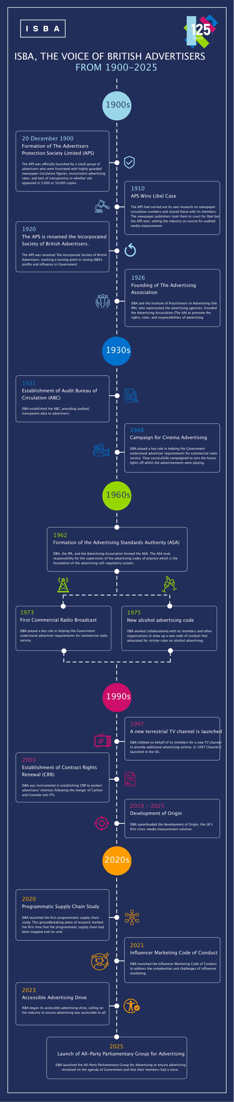 ISBA 125 Years Timeline
