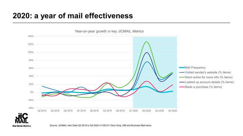 Q4 2020 JICMAIL Initital Results Analysis