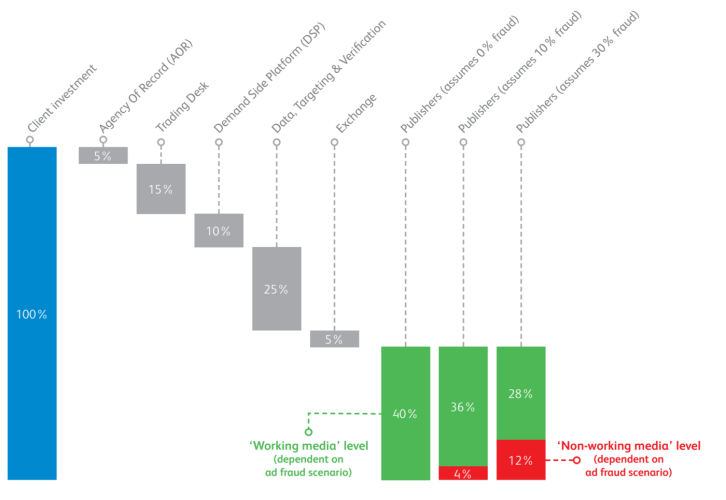 2014 WFA Compendium of ad fraud for media investors, based on industry data